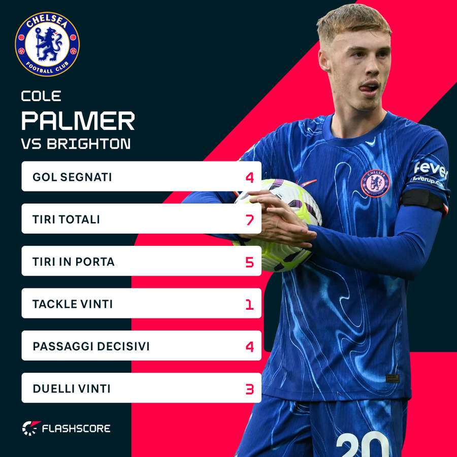 Statistiche della partita di Palmer