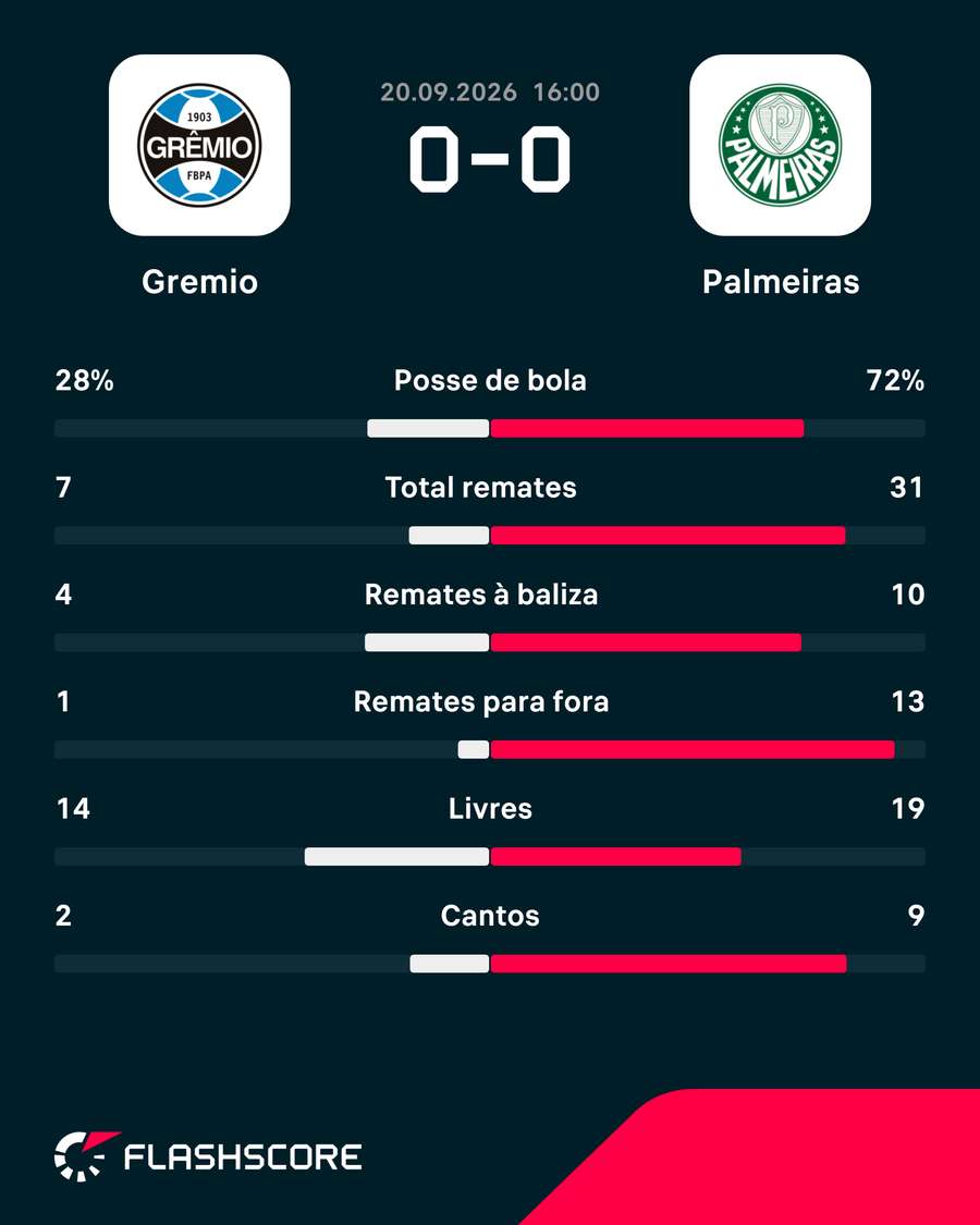 As principais estatísticas da partida As principais estatísticas da partida