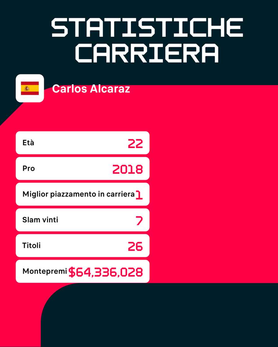 Le statistiche di Alcaraz