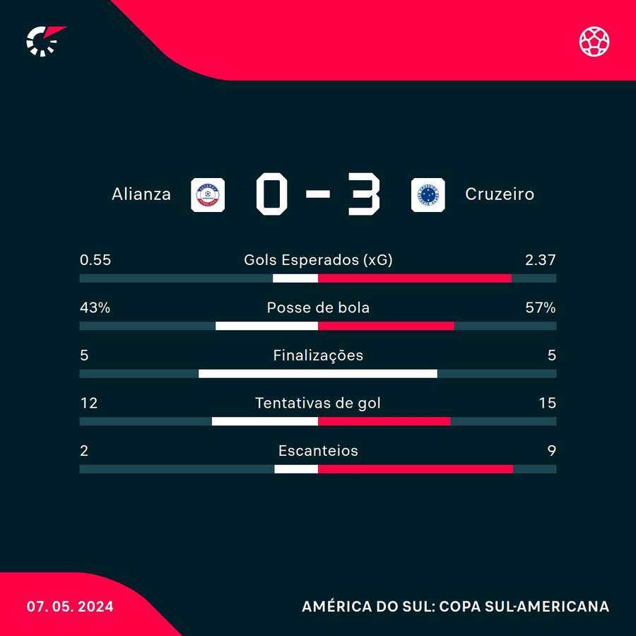 As estatísticas de Alianza 0x3 Cruzeiro