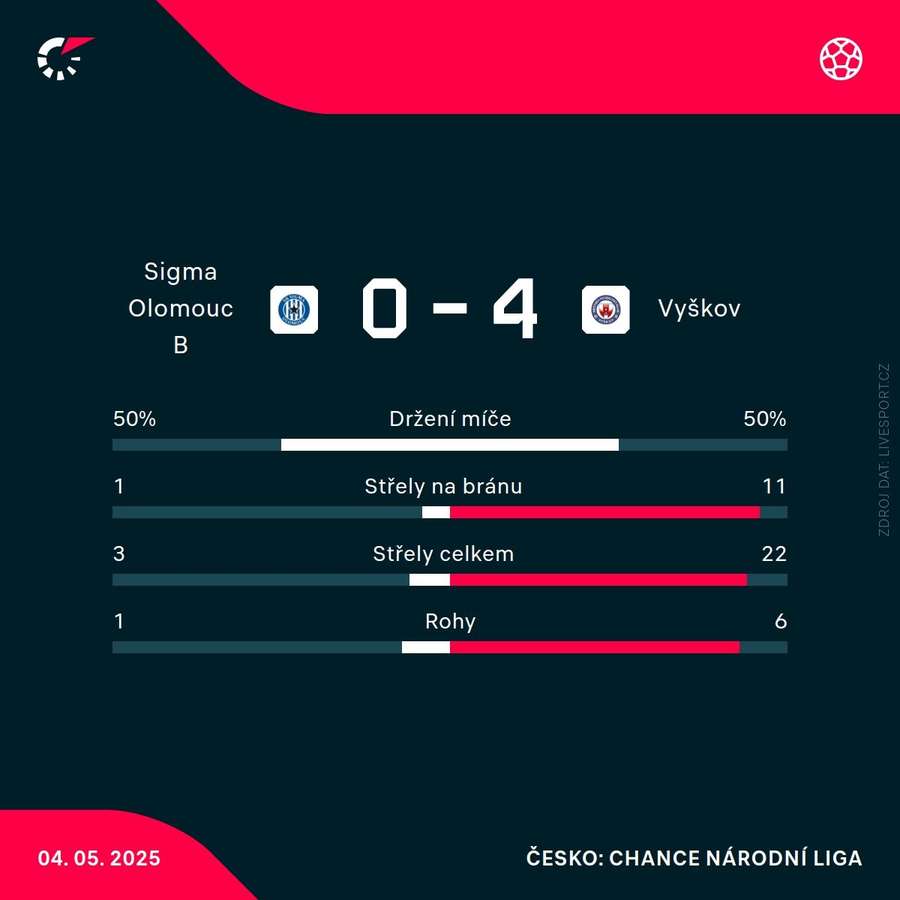 Statistiky utkání.