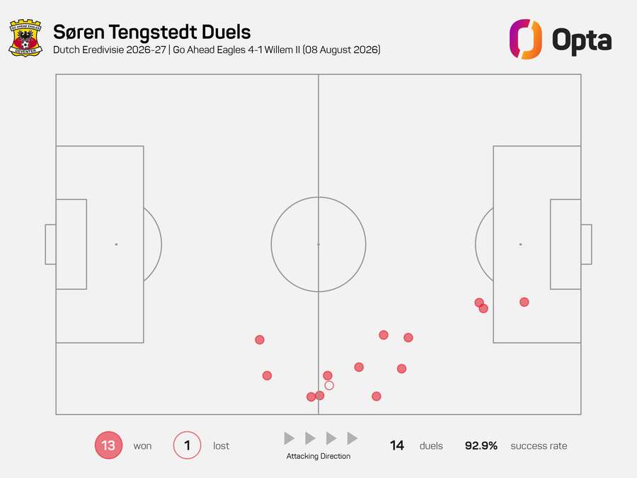 Soren Tengstedt was nearly unbeatable in duels against Willem II Soren Tengstedt was nearly unbeatable in duels against Willem II