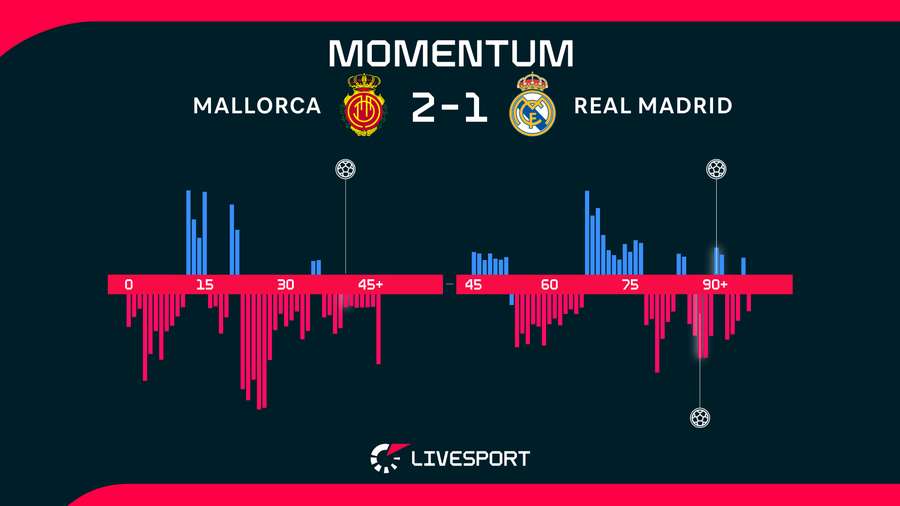 Momentum zápasu. Momentum zápasu.