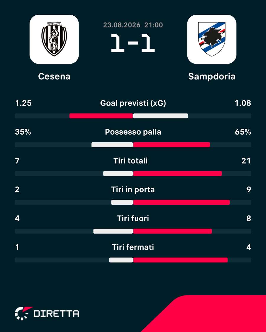Le statistiche del match