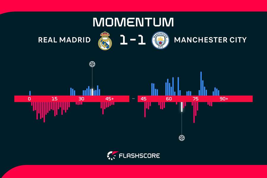 Real Madrid v Man City momentum