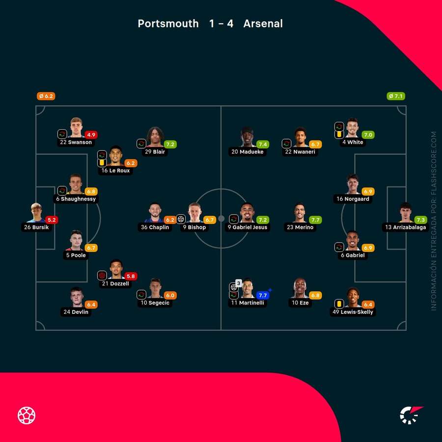 Las notas de los jugadores del Portsmouth-Arsenal