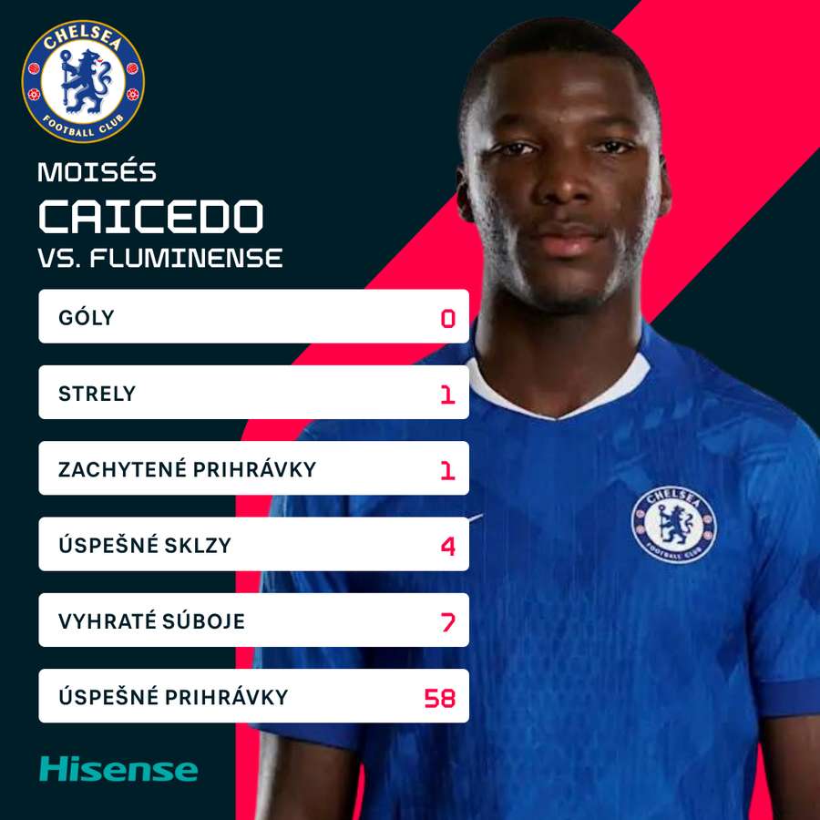 Caicedo a jeho čísla proti Fluminense. Caicedo a jeho čísla proti Fluminense.