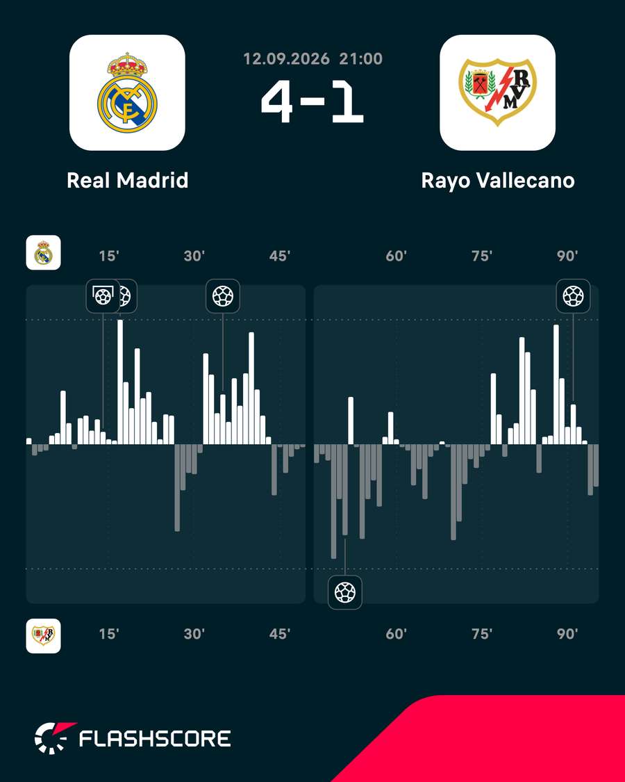 Real Madrid - Rayo Vallecano match momentum Real Madrid - Rayo Vallecano match momentum
