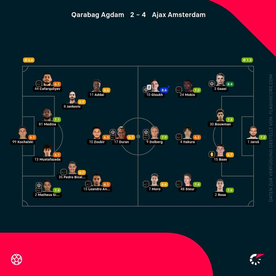 Spielernoten: Qarabag vs. Ajax Spielernoten: Qarabag vs. Ajax