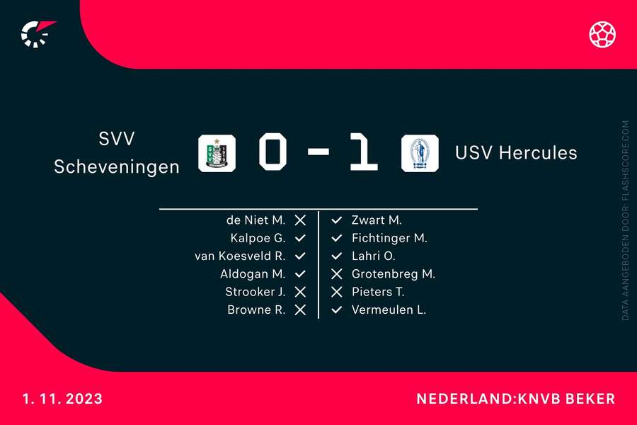 Penaltyserie Scheveningen-Hercules