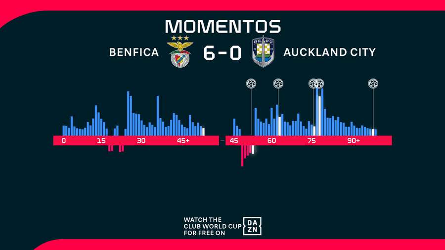 Momentos del Benfica-Auckland City