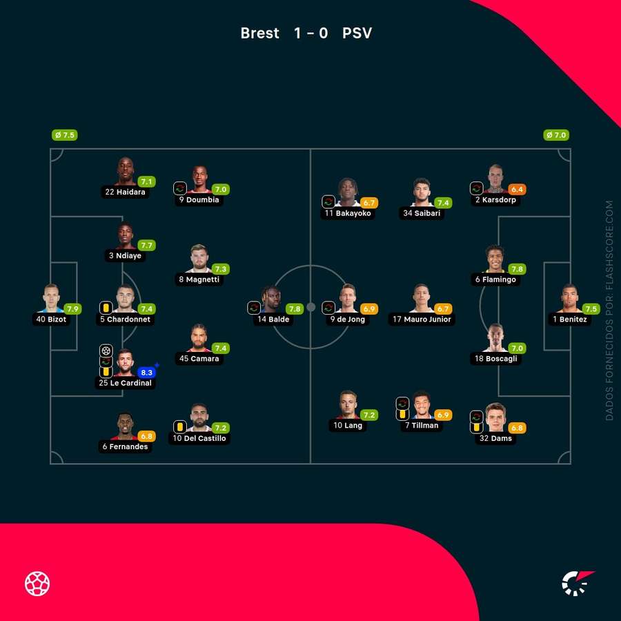 Pontuações dos jogadores Pontuações dos jogadores