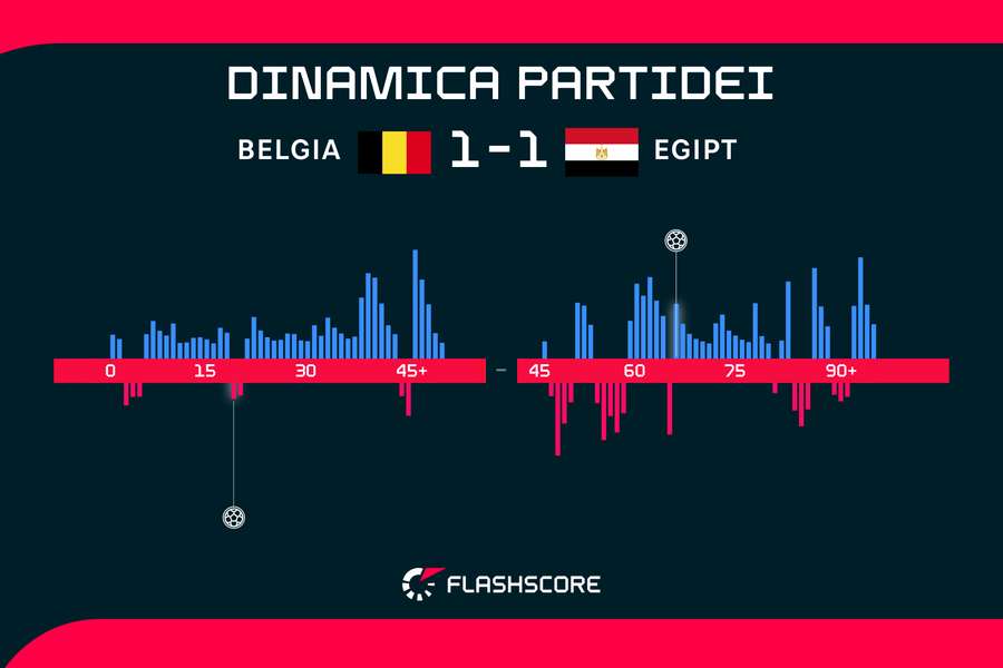 Dinamica partidei