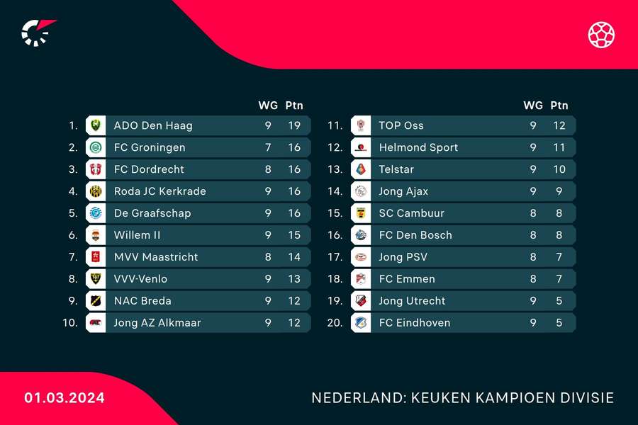 Stand in de derde periode halverwege speelronde 9 van 10