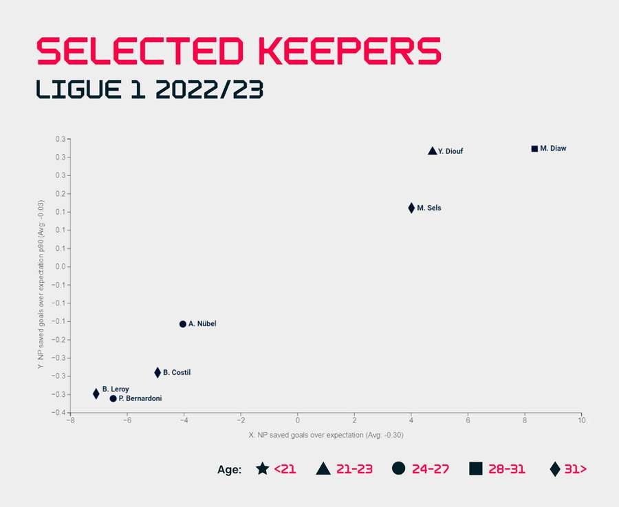 Porteros seleccionados de la Ligue 1, temporada 22/23. Eje X - goles encajados por encima del valor esperado, eje Y - goles encajados por encima del valor esperado, normalizado a 90 minutos de juego.