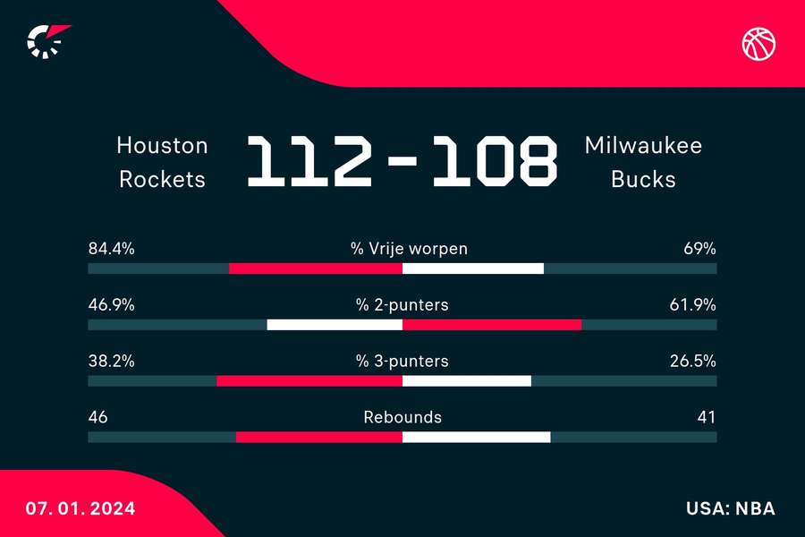 Statistieken Rockets - Bucks