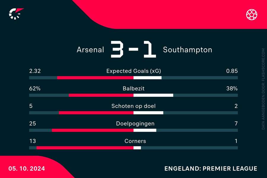 Statistieken Arsenal-Southampton