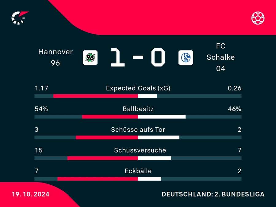 Statistiken Hannover 96 vs. Schalke 04.