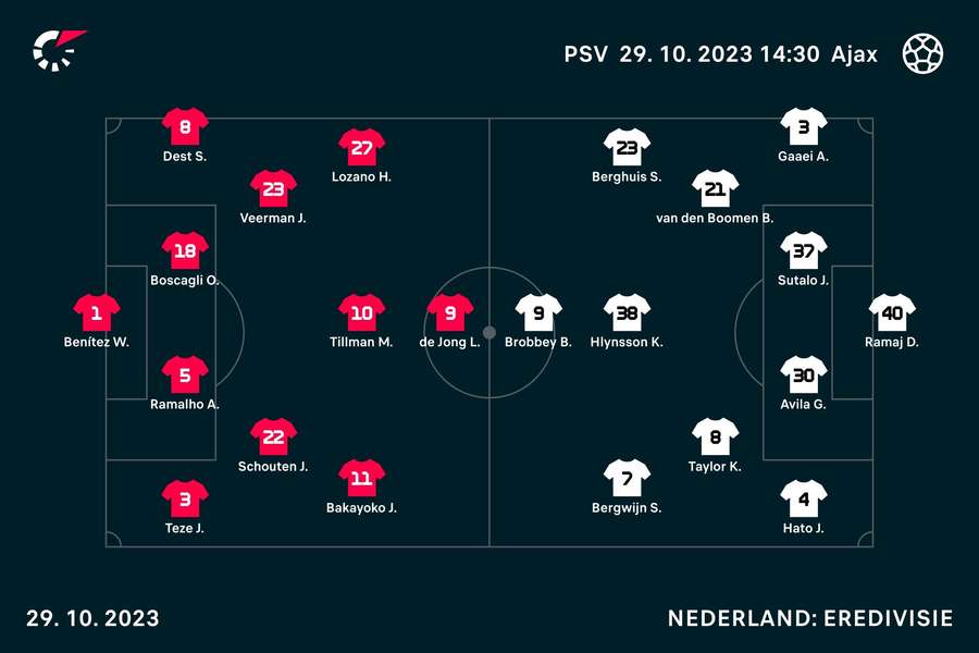 Basisopstellingen PSV - Ajax Basisopstellingen PSV - Ajax