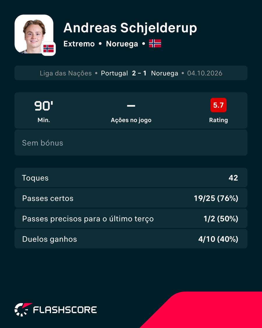 Os números de Schjelderup contra Portugal Os números de Schjelderup contra Portugal