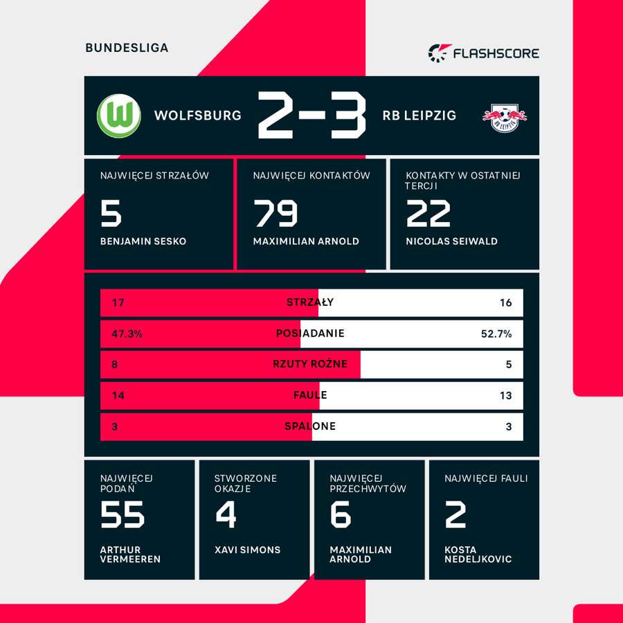 Statystyki meczu VfL Wolfsburg - RB Lipsk Statystyki meczu VfL Wolfsburg - RB Lipsk