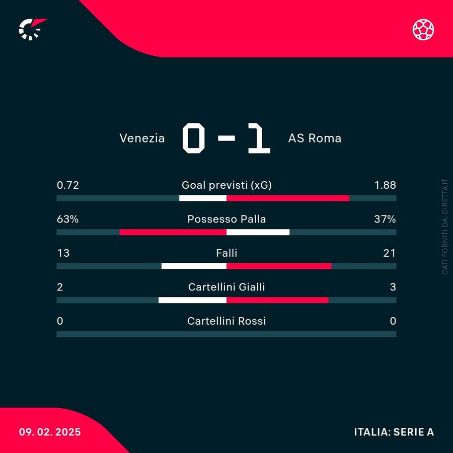 Le statistiche del match