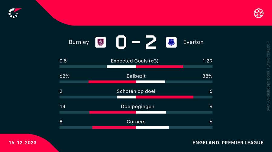 De statistieken van Burnley-Everton