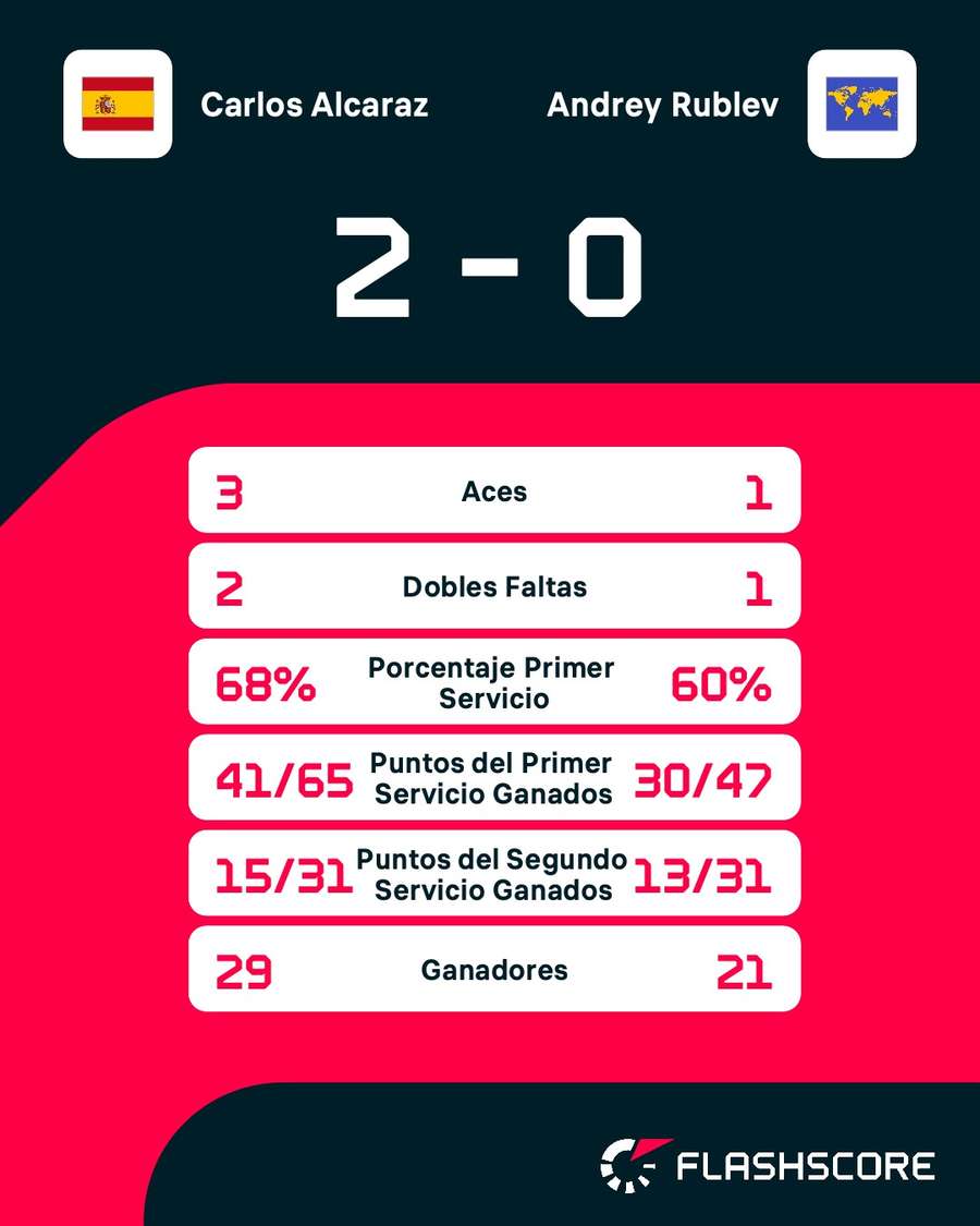 Estadísticas del Alcaraz-Rublev en Doha Estadísticas del Alcaraz-Rublev en Doha