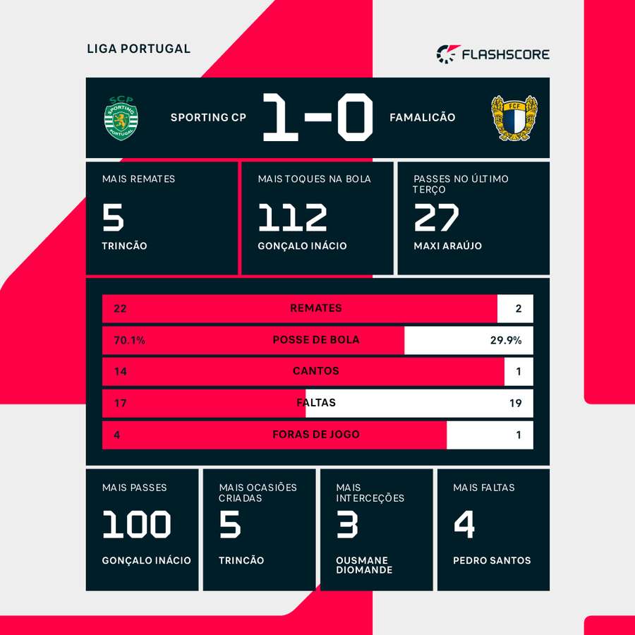 Estatísticas finais e destaques individuais da partida
