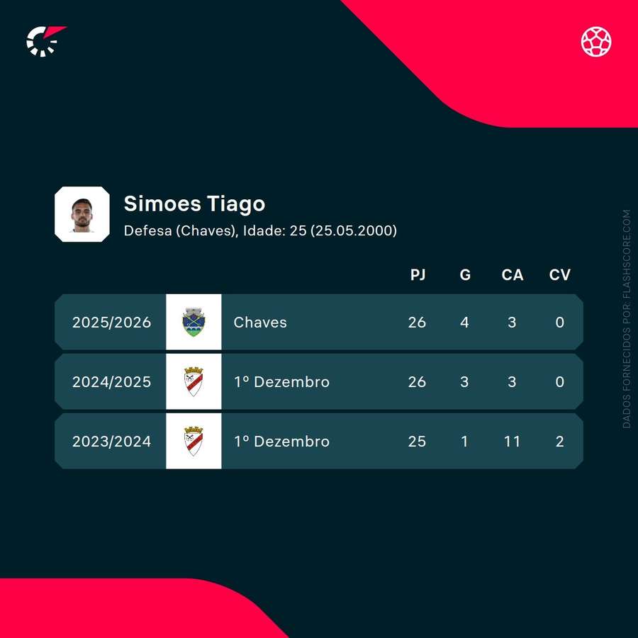 Os números de Tiago Simões