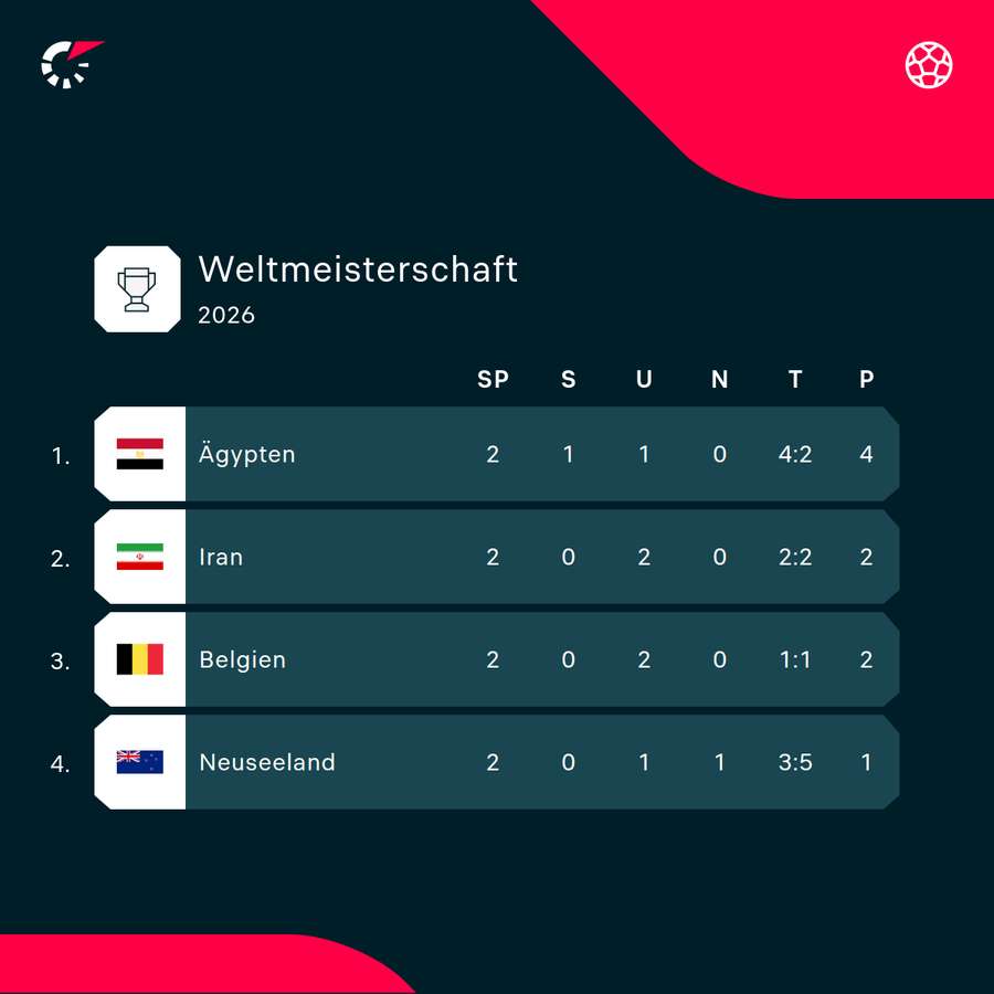 Gruppe G: Ägypten ist überraschend stark