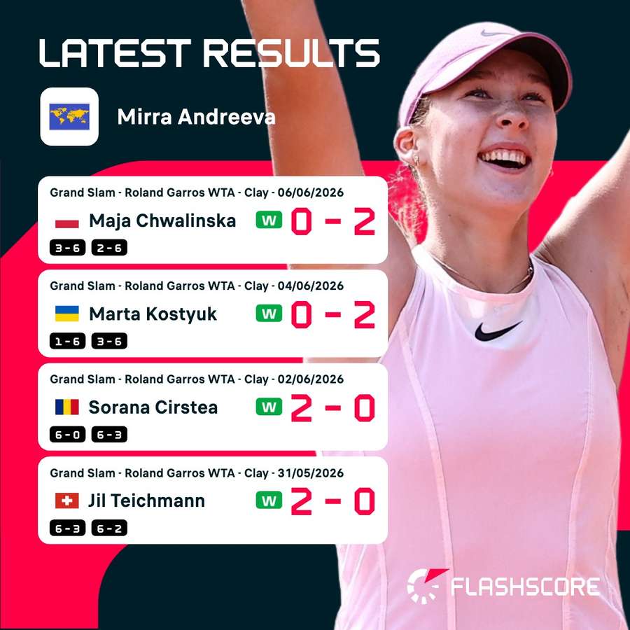 Andreeva's last four wins in Paris Andreeva's last four wins in Paris