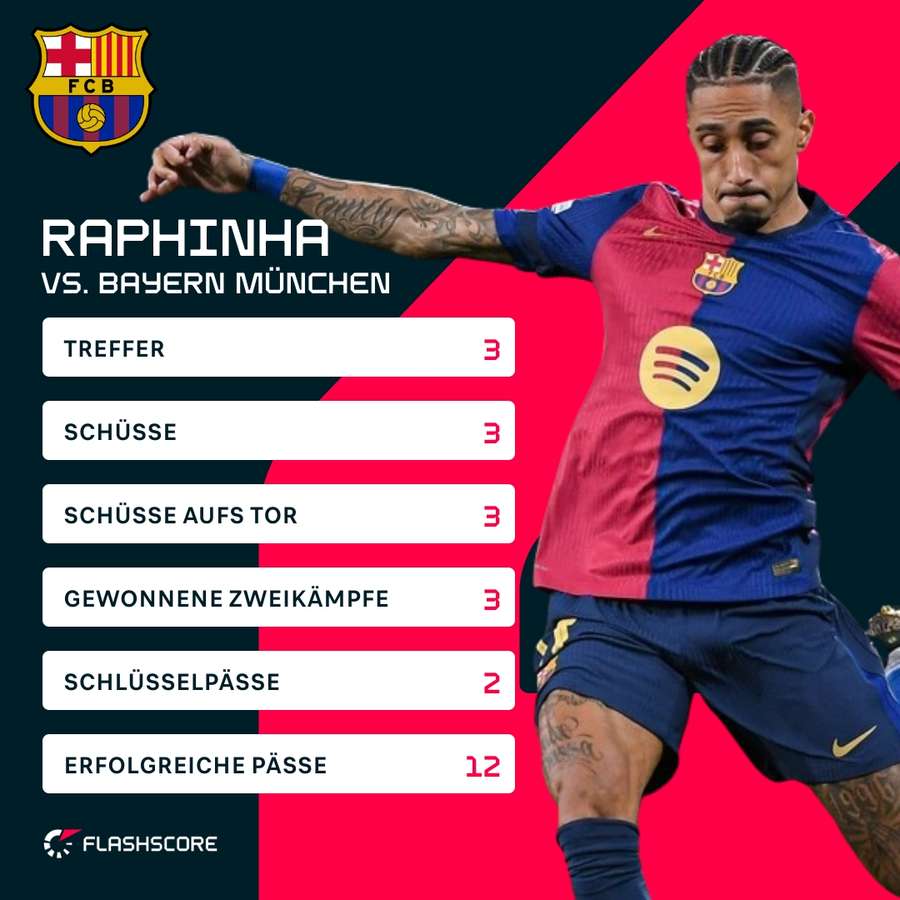 Raphinha gegen Bayern München Raphinha gegen Bayern München