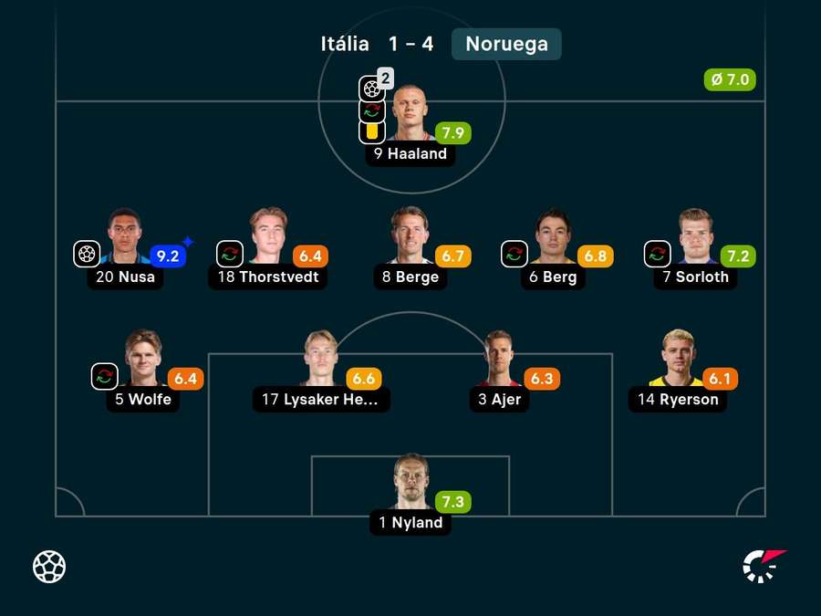 Escalação da Noruega na goleada por 4 a 1 sobre a Itália Escalação da Noruega na goleada por 4 a 1 sobre a Itália