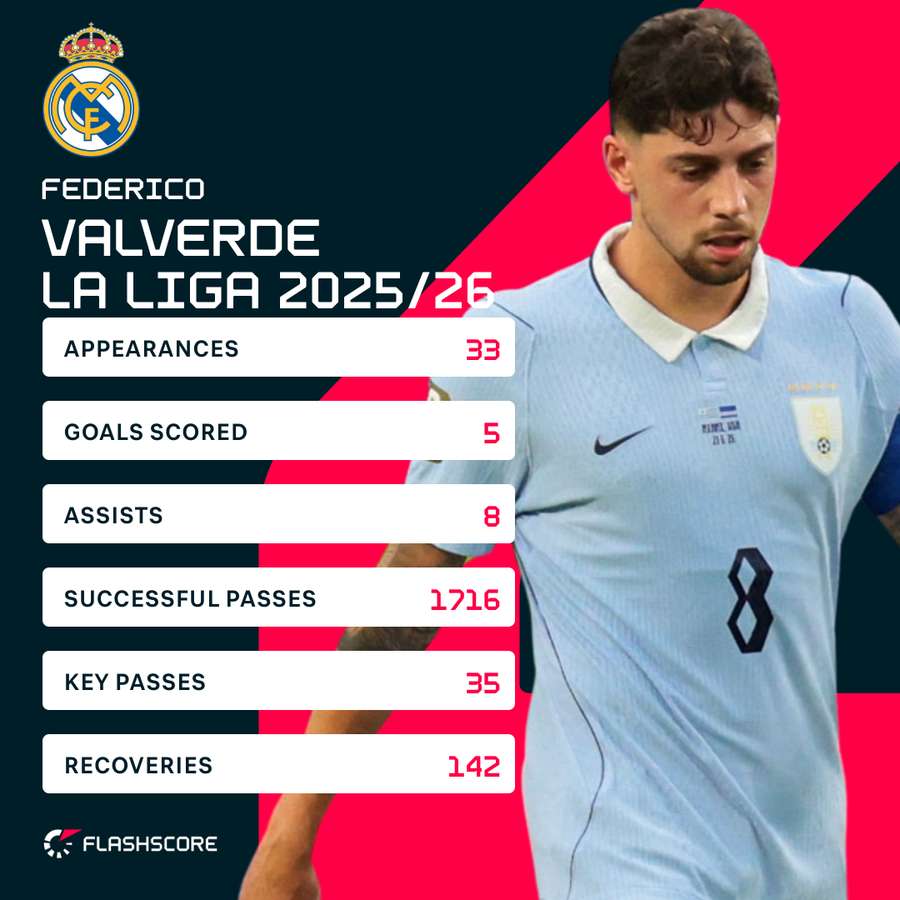 Valverde 2025/26 La Liga stats