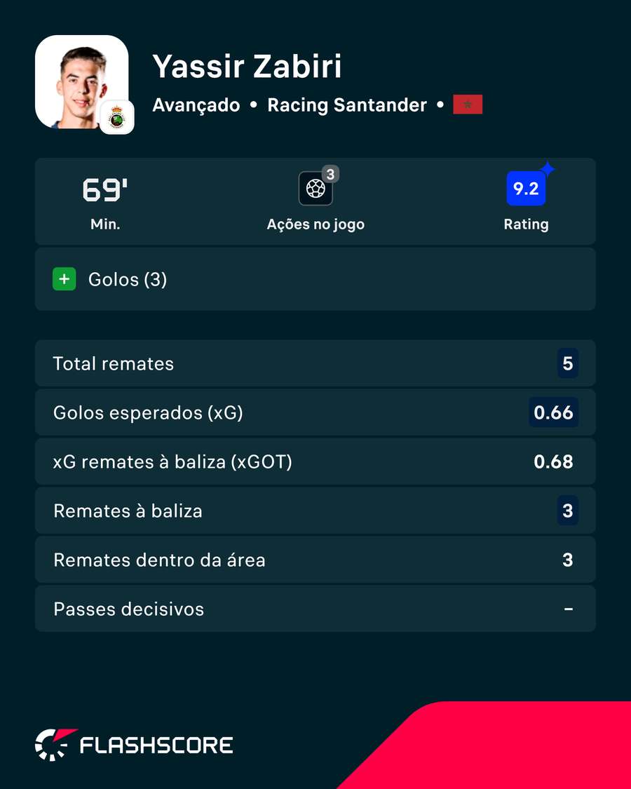 Os números de Zabiri na partida Os números de Zabiri na partida