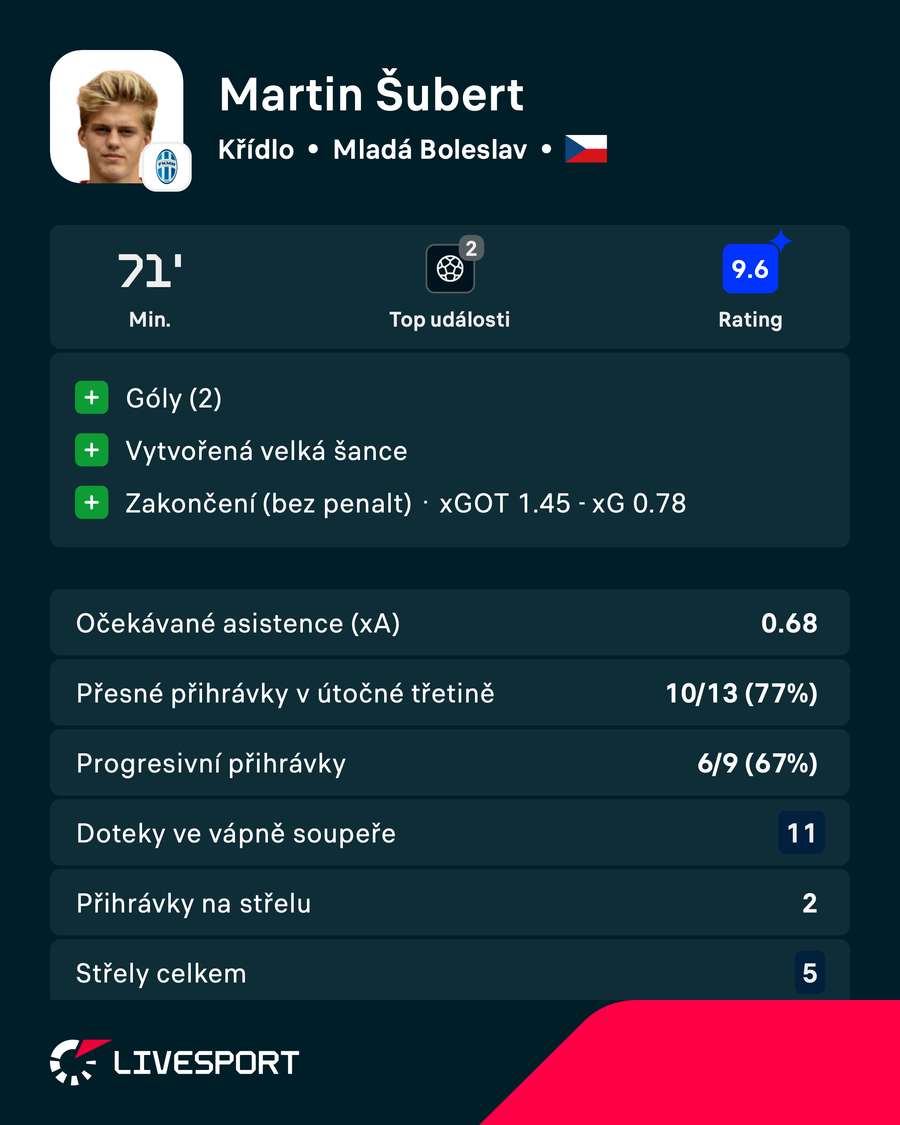 Statistiky Martina Šuberta proti Baníku Statistiky Martina Šuberta proti Baníku