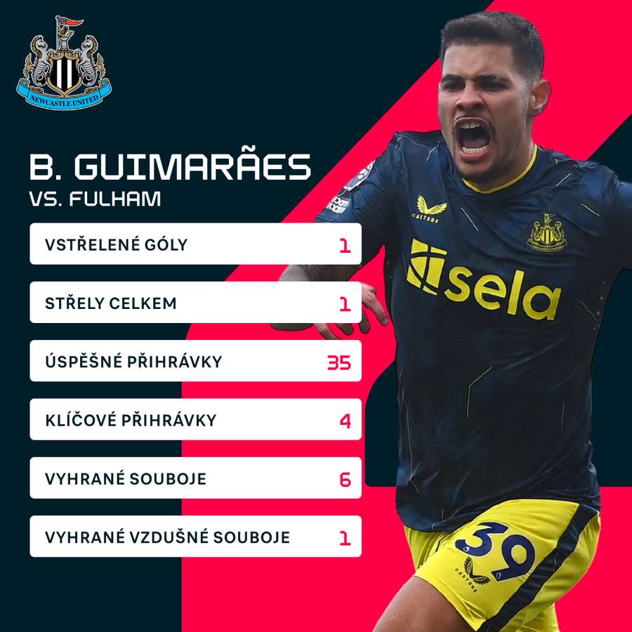 Guimarãesovy statistiky proti Fulhamu.