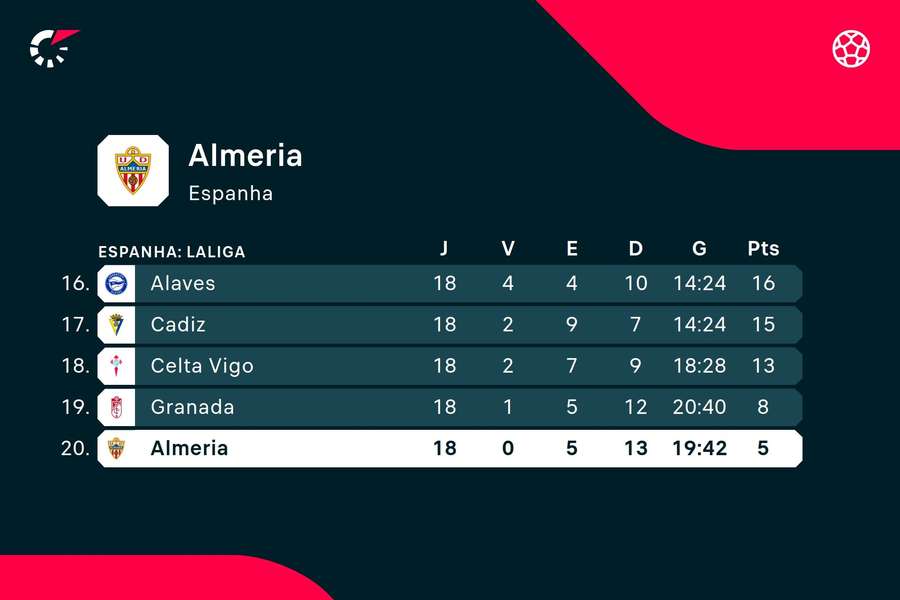 A classificação do Almería na LaLiga A classificação do Almería na LaLiga