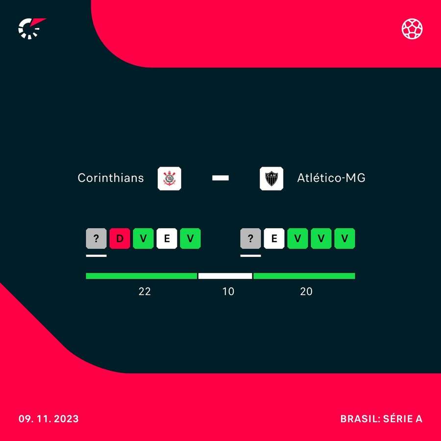 O retrospecto recente de Corinthians e Atlético-MG nos últimos quatro jogos