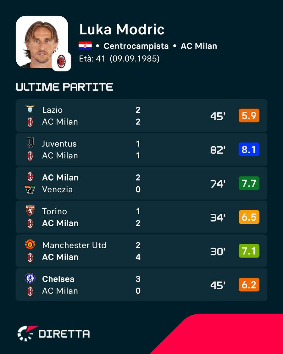 la prima insufficienza stagionale per Modric la prima insufficienza stagionale per Modric