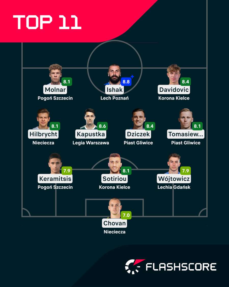 Jedenastka 16. kolejki Ekstraklasy