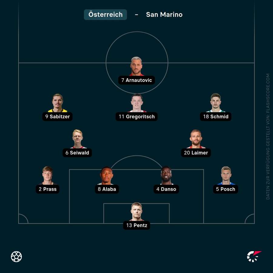 Aufstellung Österreich Aufstellung Österreich