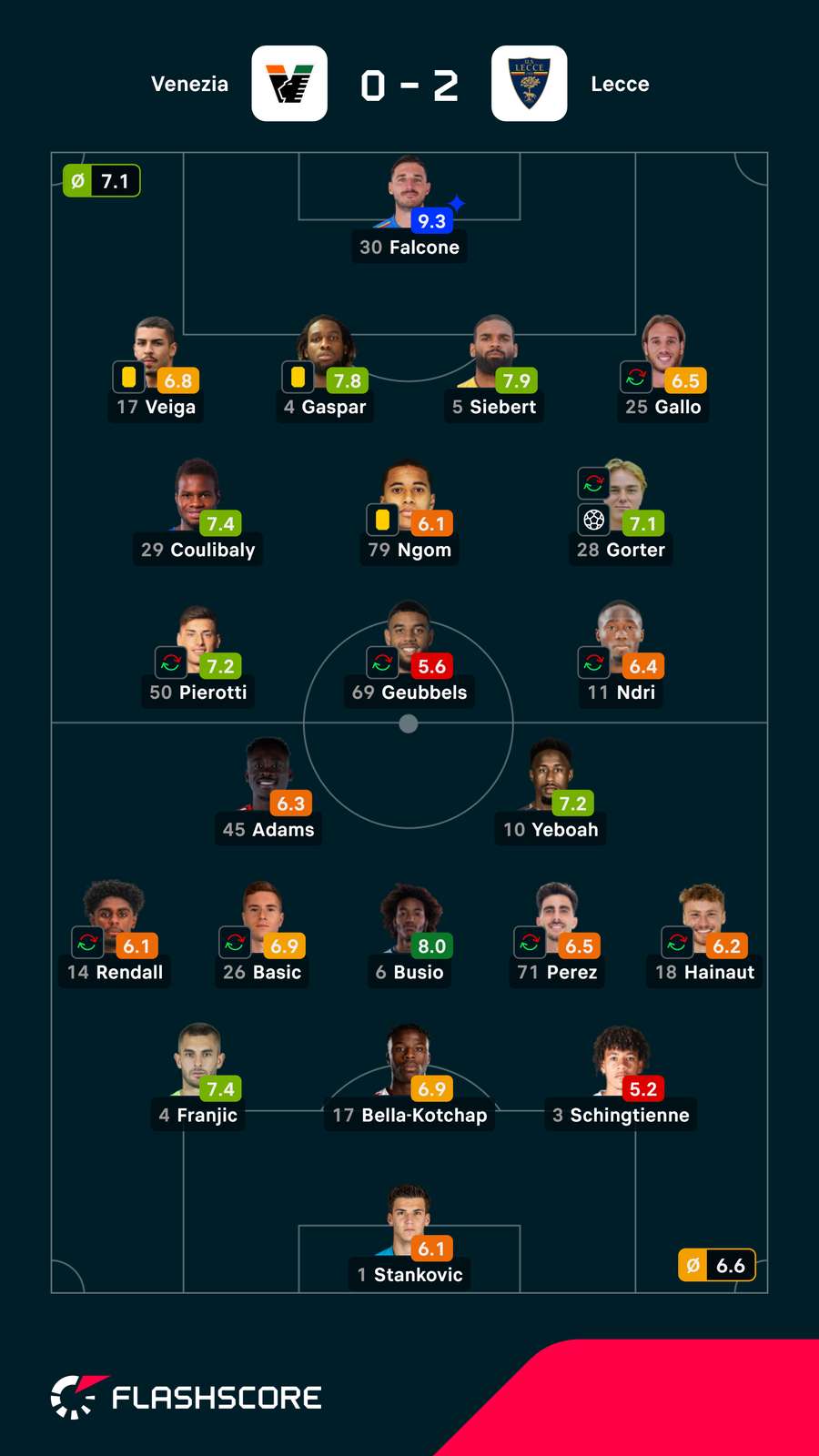 Notas dos jogadores Notas dos jogadores