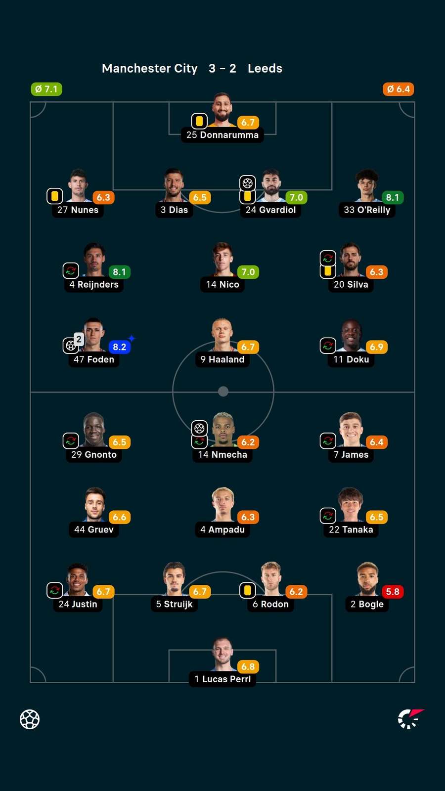 Notas dos jogadores