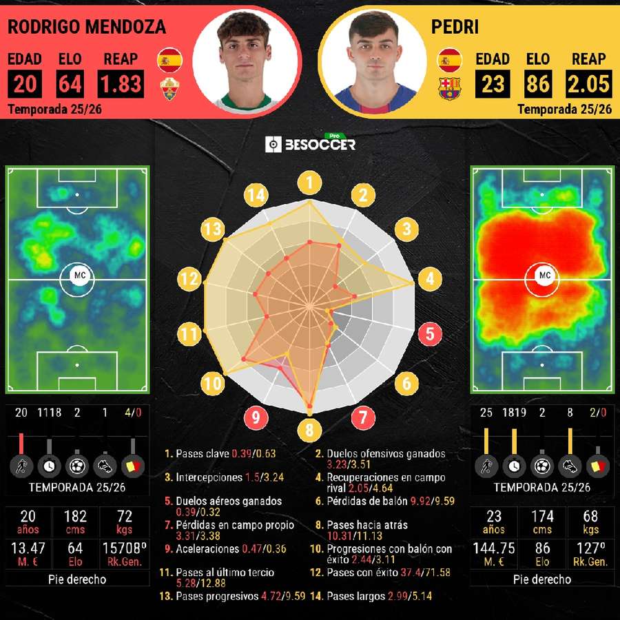 Comparación entre Mendoza y Pedri