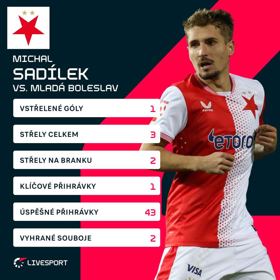 Statistiky Michala Sadílka proti Mladé Boleslavi.