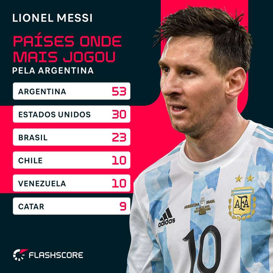 Países onde Messi mais atuou pela Argentina