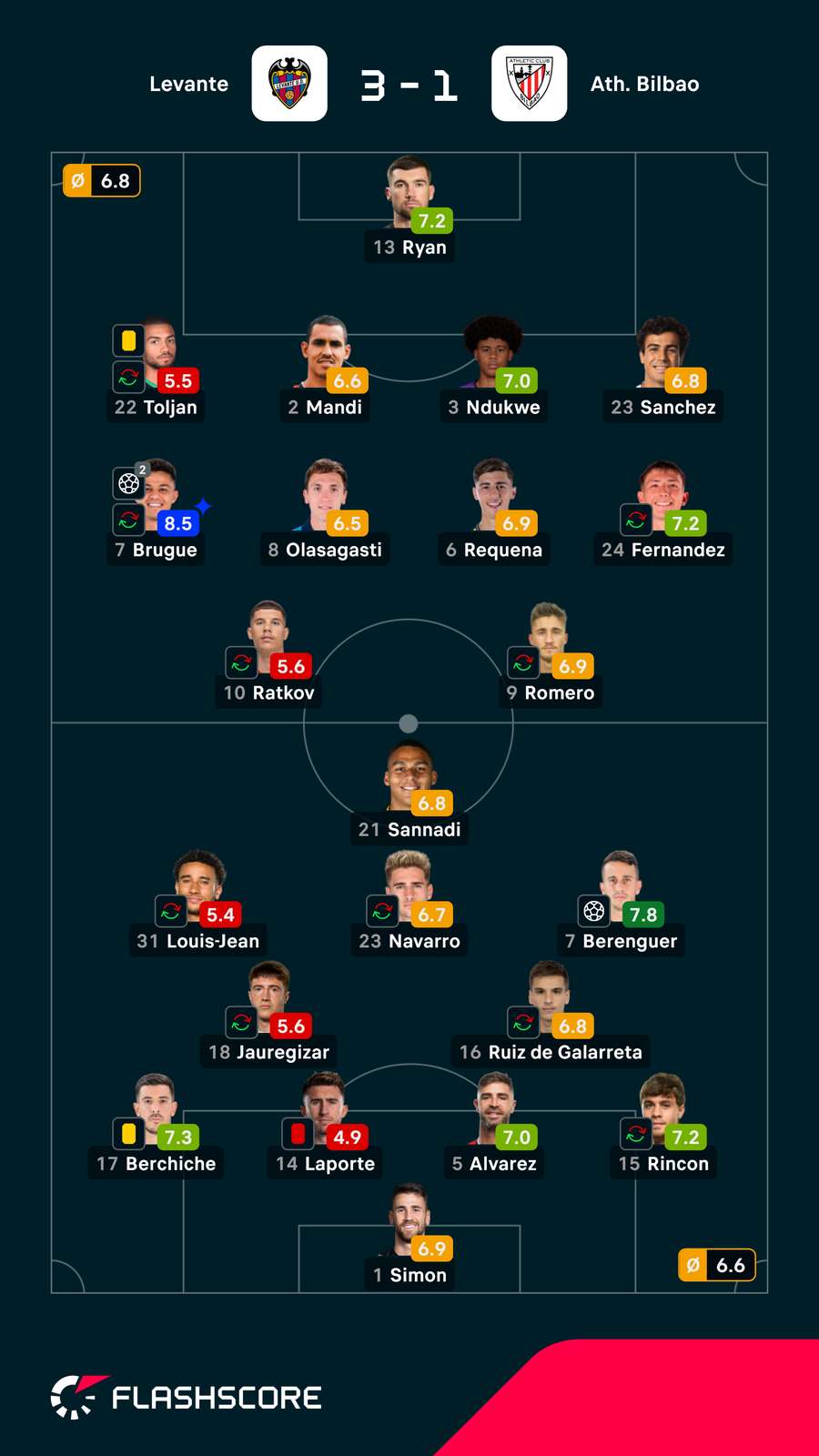 Pontuações dos jogadores Pontuações dos jogadores