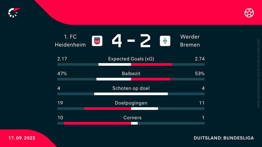 Statistieken Heidenheim-Werder Bremen